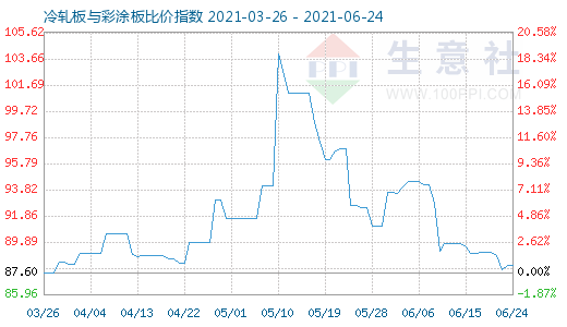 6月24日冷轧板与彩涂板比价指数图