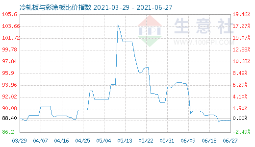 6月27日冷轧板与彩涂板比价指数图