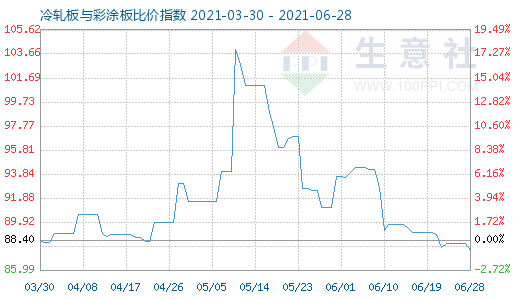 6月28日冷轧板与彩涂板比价指数图