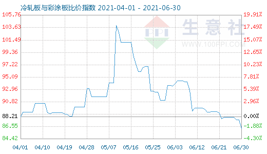 6月30日冷轧板与彩涂板比价指数图