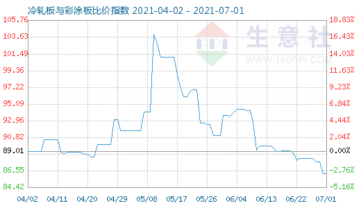 7月1日冷轧板与彩涂板比价指数图