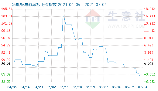 7月4日冷轧板与彩涂板比价指数图