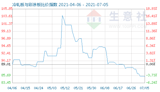 7月5日冷轧板与彩涂板比价指数图