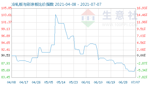 7月7日冷轧板与彩涂板比价指数图