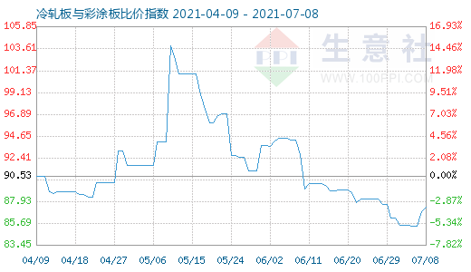 7月8日冷轧板与彩涂板比价指数图