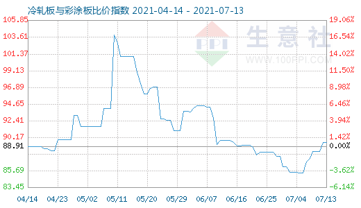 7月13日冷轧板与彩涂板比价指数图