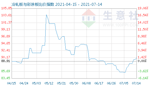 7月14日冷轧板与彩涂板比价指数图