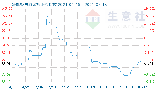 7月15日冷轧板与彩涂板比价指数图