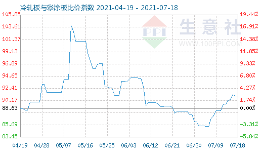 7月18日冷轧板与彩涂板比价指数图