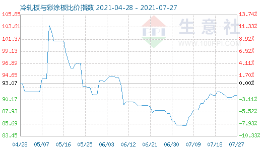 7月27日冷轧板与彩涂板比价指数图