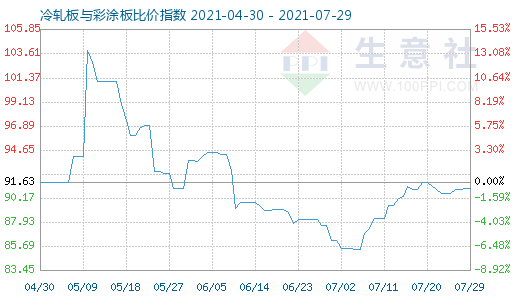 7月29日冷轧板与彩涂板比价指数图