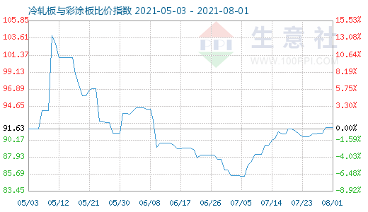 8月1日冷轧板与彩涂板比价指数图