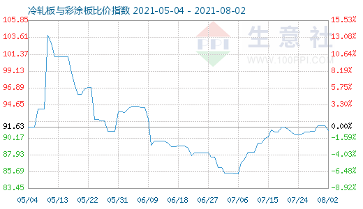 8月2日冷轧板与彩涂板比价指数图