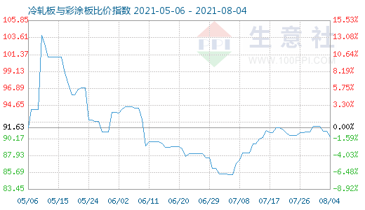 8月4日冷轧板与彩涂板比价指数图