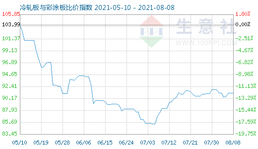 8月8日冷轧板与彩涂板比价指数图