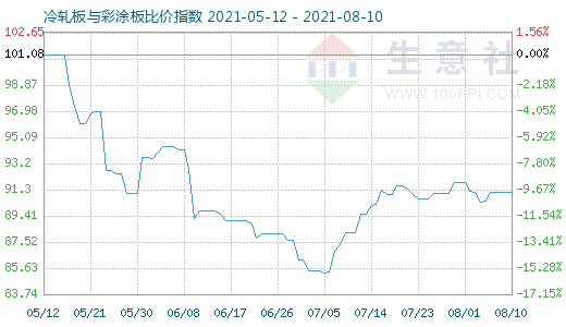 8月10日冷轧板与彩涂板比价指数图