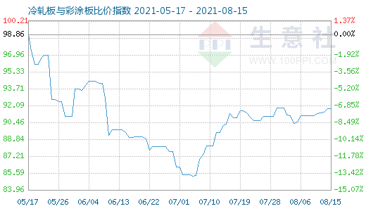 8月15日冷轧板与彩涂板比价指数图