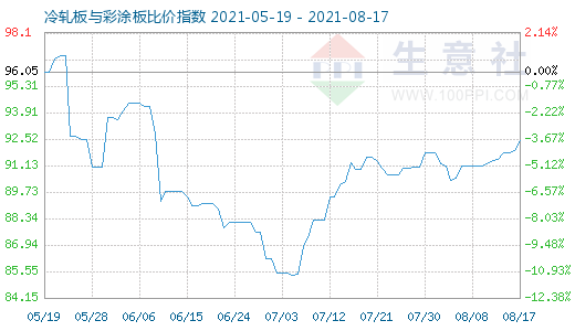 8月17日冷轧板与彩涂板比价指数图