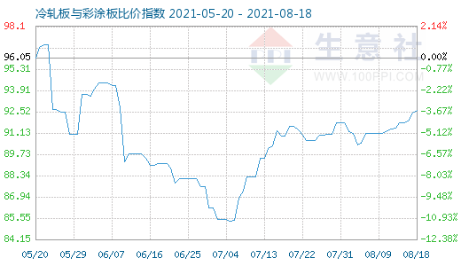 8月18日冷轧板与彩涂板比价指数图