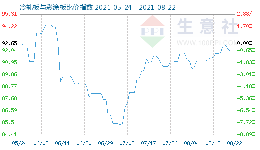 8月22日冷轧板与彩涂板比价指数图