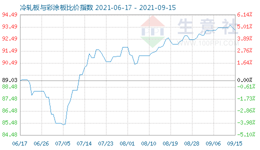 9月15日冷轧板与彩涂板比价指数图