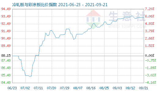 9月21日冷轧板与彩涂板比价指数图