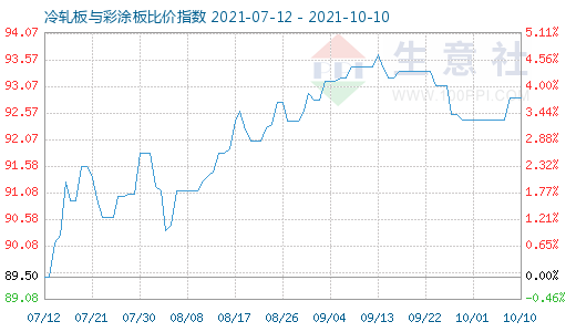 10月10日冷轧板与彩涂板比价指数图