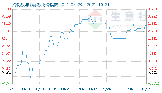 10月21日冷轧板与彩涂板比价指数图