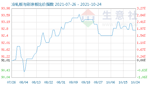 10月24日冷轧板与彩涂板比价指数图