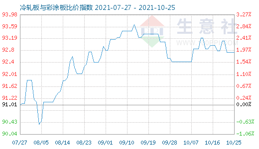 10月25日冷轧板与彩涂板比价指数图