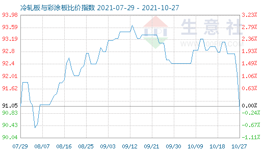 10月27日冷轧板与彩涂板比价指数图