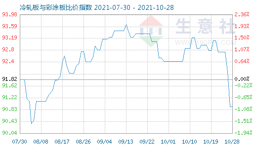 10月28日冷轧板与彩涂板比价指数图