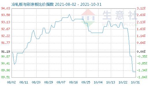 10月31日冷轧板与彩涂板比价指数图