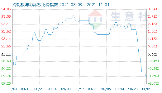 11月1日冷轧板与彩涂板比价指数图