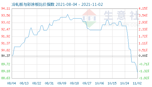 11月2日冷轧板与彩涂板比价指数图