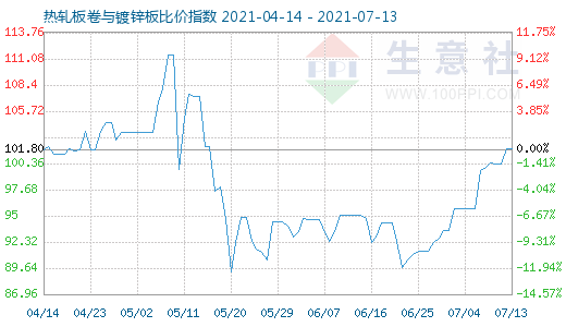 7月13日热轧板卷与镀锌板比价指数图