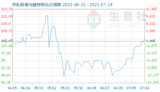 7月14日热轧板卷与镀锌板比价指数图