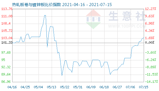 7月15日热轧板卷与镀锌板比价指数图