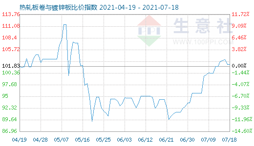 7月18日热轧板卷与镀锌板比价指数图