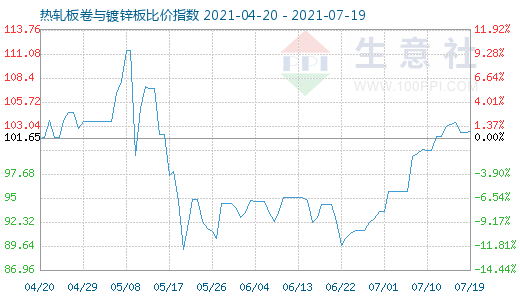 7月19日热轧板卷与镀锌板比价指数图