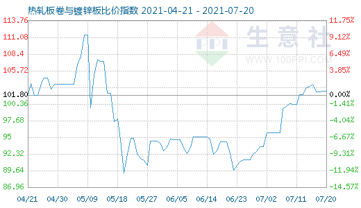 7月20日热轧板卷与镀锌板比价指数图