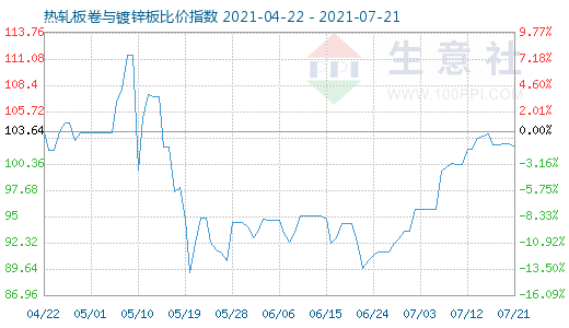 7月21日热轧板卷与镀锌板比价指数图