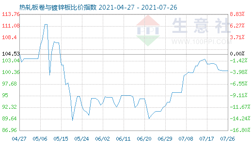 7月26日热轧板卷与镀锌板比价指数图