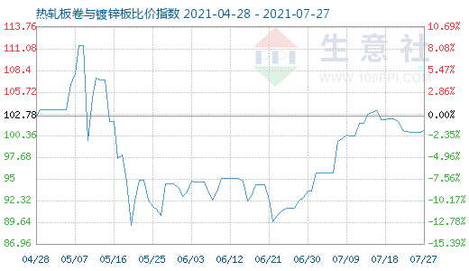 7月27日热轧板卷与镀锌板比价指数图