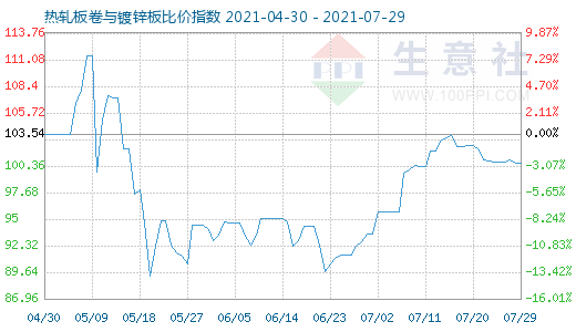 7月29日热轧板卷与镀锌板比价指数图