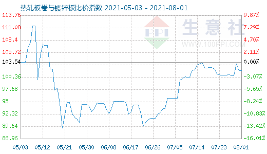 8月1日热轧板卷与镀锌板比价指数图