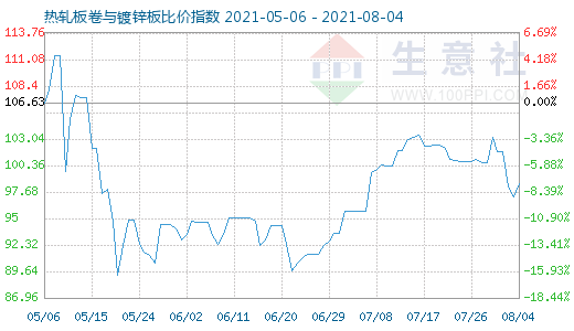 8月4日热轧板卷与镀锌板比价指数图