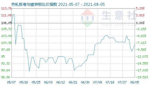 8月5日热轧板卷与镀锌板比价指数图