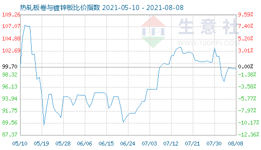 8月8日热轧板卷与镀锌板比价指数图