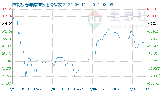 8月9日热轧板卷与镀锌板比价指数图